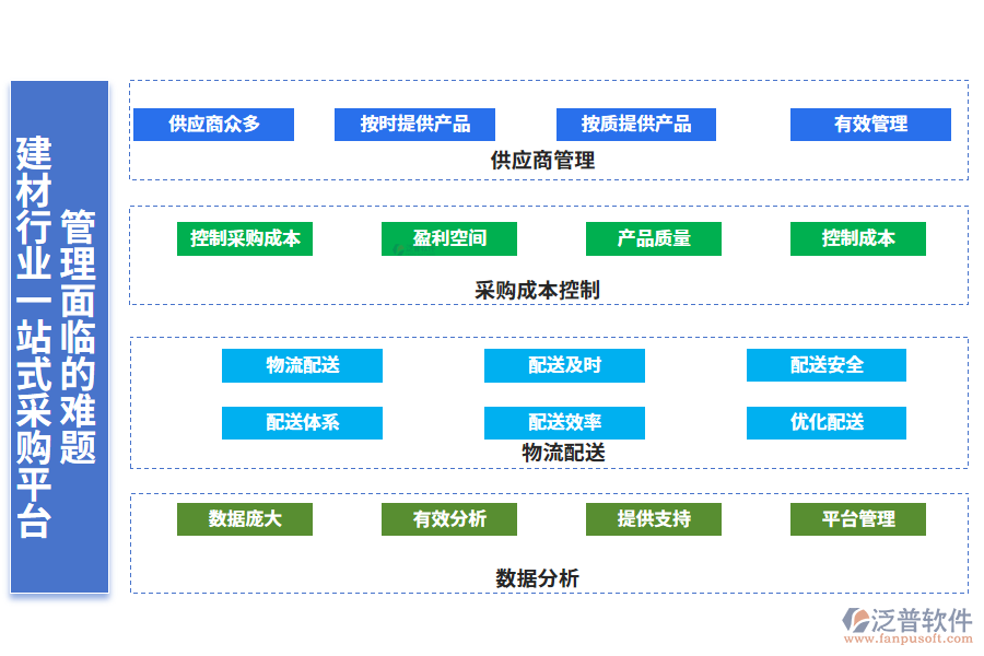 　一、建材行業(yè)一站式采購平臺管理面臨的難題