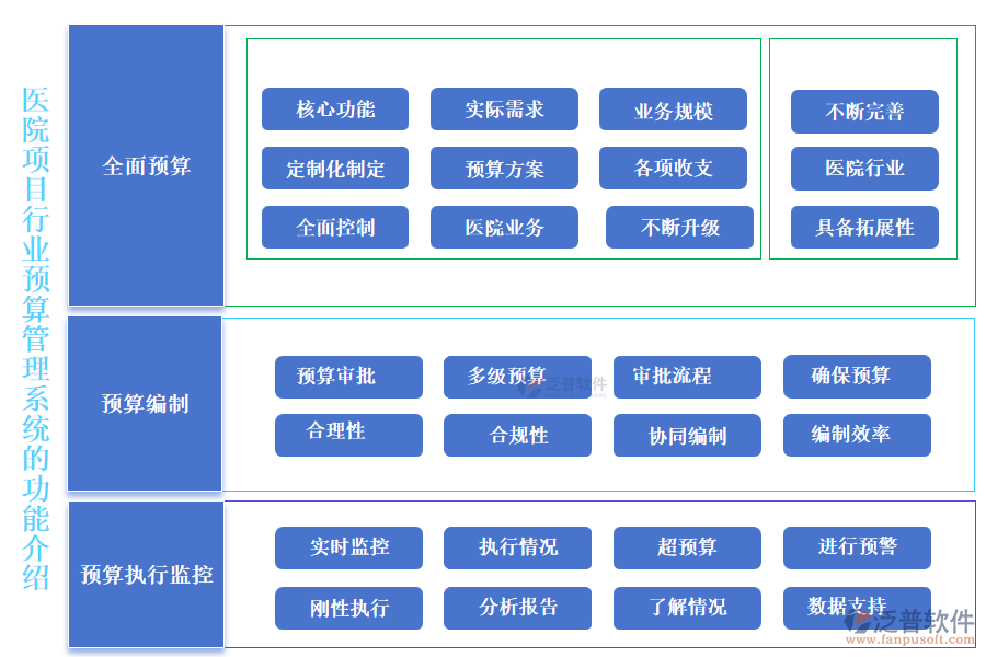 醫(yī)院項目行業(yè)預(yù)算管理系統(tǒng)的功能介紹