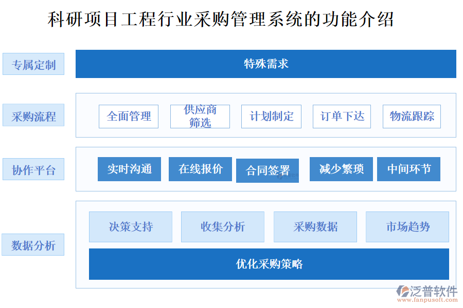 科研項(xiàng)目工程行業(yè)采購管理系統(tǒng)的功能介紹