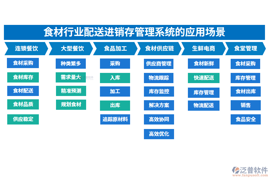 二、食材行業(yè)配送進(jìn)銷存管理系統(tǒng)的應(yīng)用場景