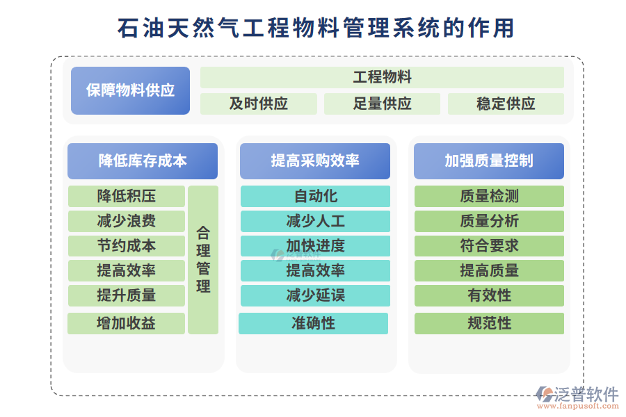 石油天然氣工程物料管理系統(tǒng)的作用