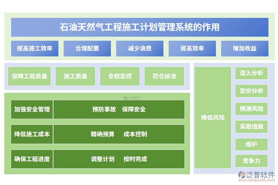 石油天然氣工程施工計劃管理系統(tǒng)的作用