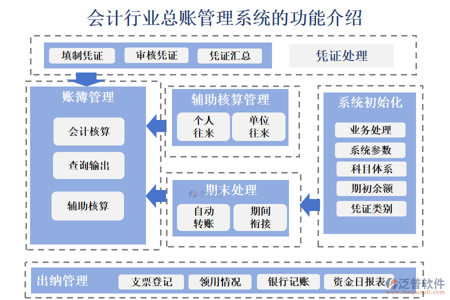 一、會計行業(yè)總賬管理系統(tǒng)的功能介紹 