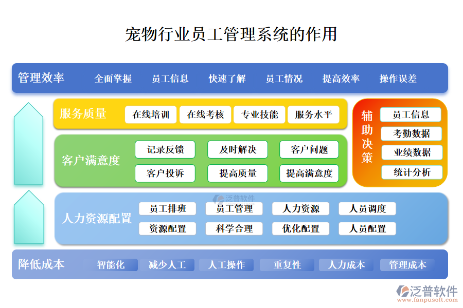 二、寵物行業(yè)員工管理系統(tǒng)的作用 