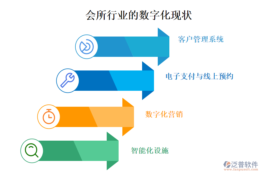 會(huì)所行業(yè)的數(shù)字化現(xiàn)狀