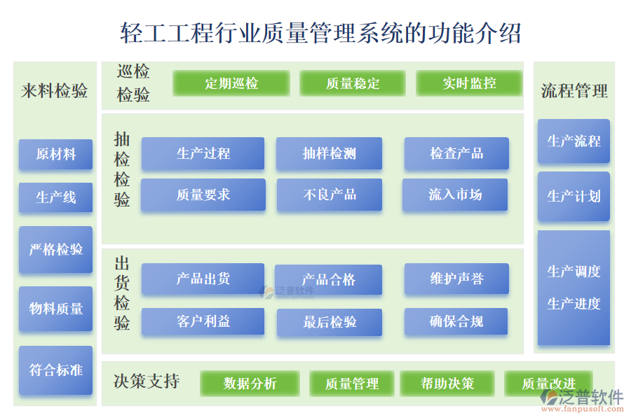 一、輕工工程行業(yè)質(zhì)量管理系統(tǒng)的功能介紹 