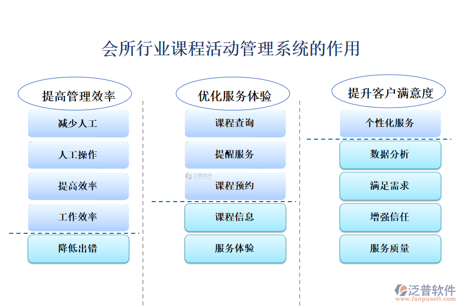 　二、會所行業(yè)課程活動管理系統(tǒng)的作用 