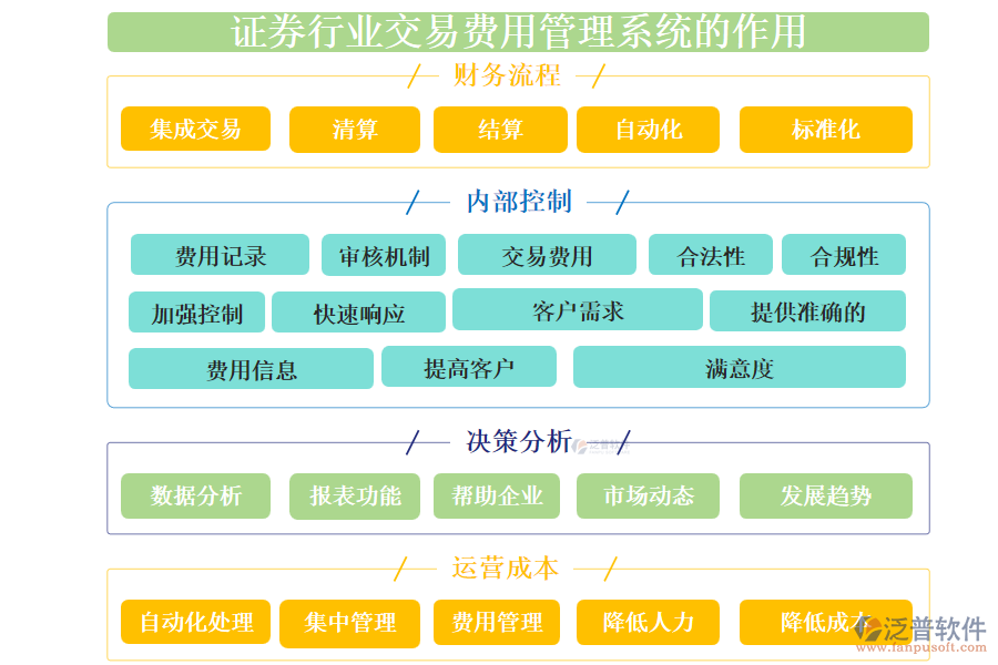 證券行業(yè)交易費(fèi)用管理系統(tǒng)的作用