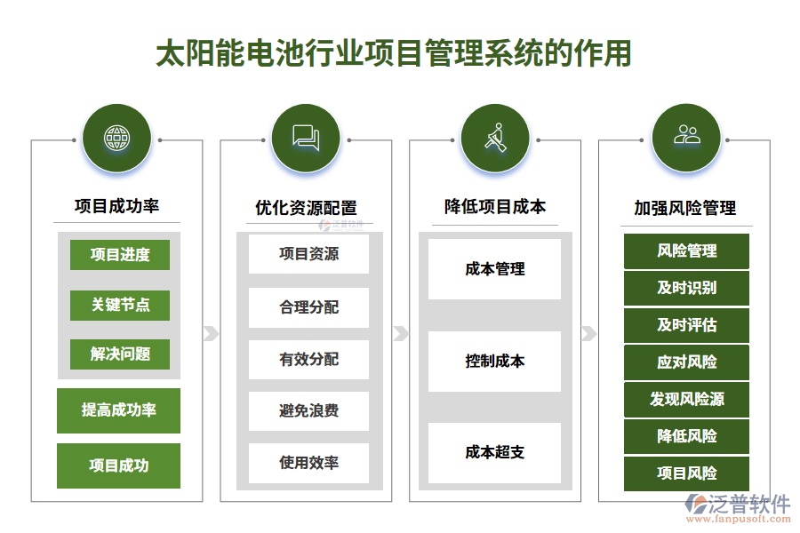 　二、太陽(yáng)能電池行業(yè)項(xiàng)目管理系統(tǒng)的作用