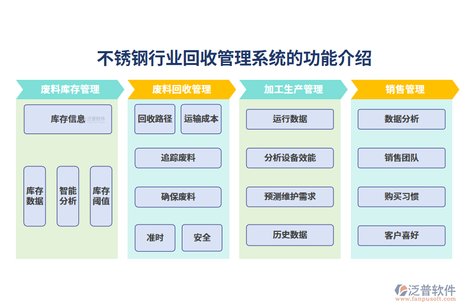 一、不銹鋼行業(yè)回收管理系統(tǒng)的功能介紹