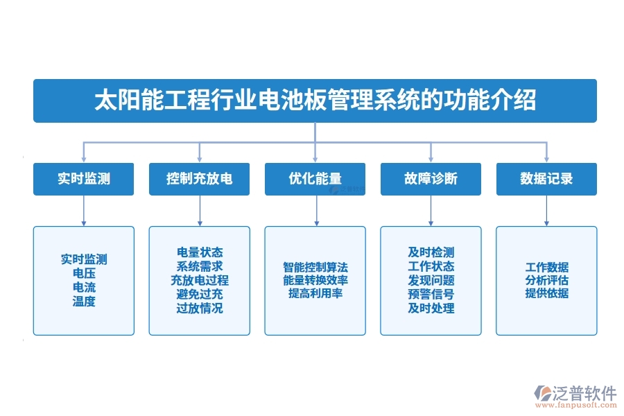 太陽能工程行業(yè)電池板管理系統(tǒng)的功能介紹