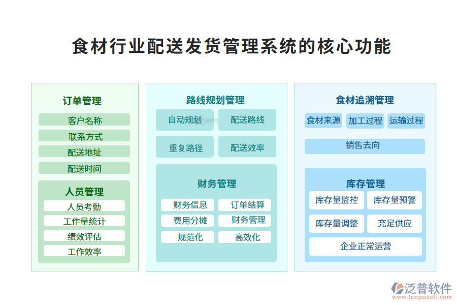 　三、食材行業(yè)配送發(fā)貨管理系統(tǒng)的核心功能