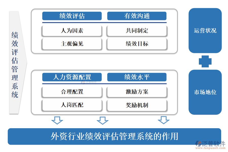 外資行業(yè)績效評估管理系統(tǒng)的作用