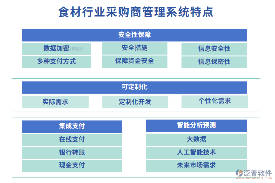 四、食材行業(yè)采購商管理系統(tǒng)特點