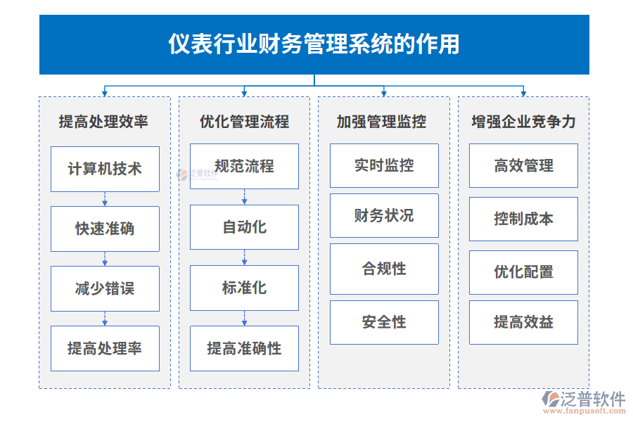 儀表行業(yè)財務(wù)管理系統(tǒng)的作用