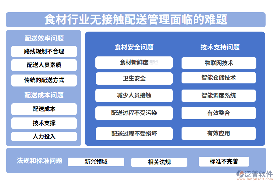 一、食材行業(yè)無接觸配送管理面臨的難題