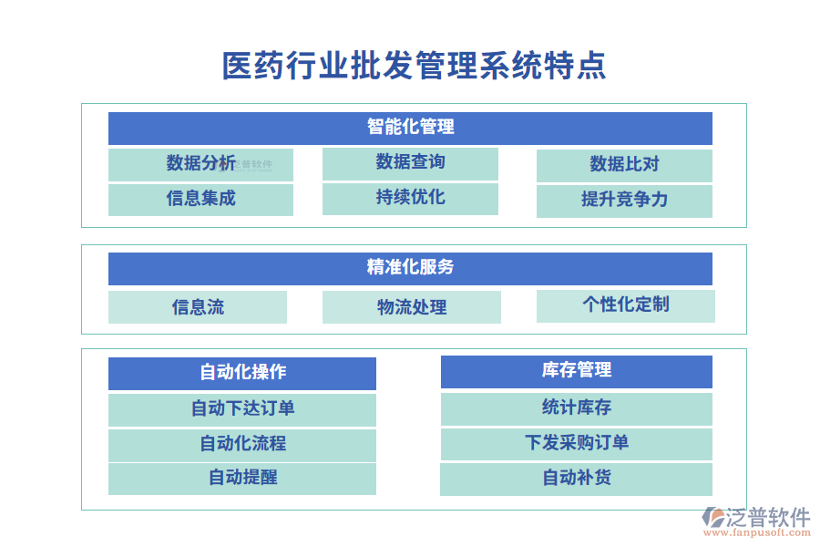 醫(yī)藥行業(yè)批發(fā)管理系統(tǒng)特點(diǎn)