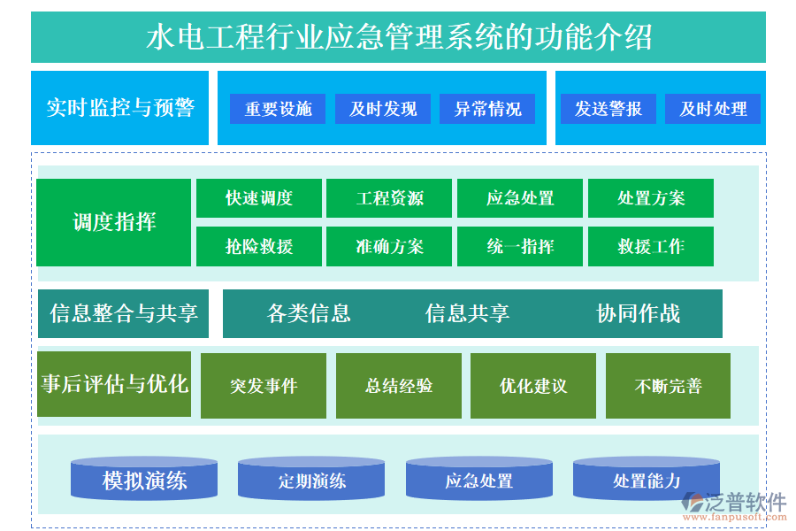 　一、水電工程行業(yè)應(yīng)急管理系統(tǒng)的功能介紹 