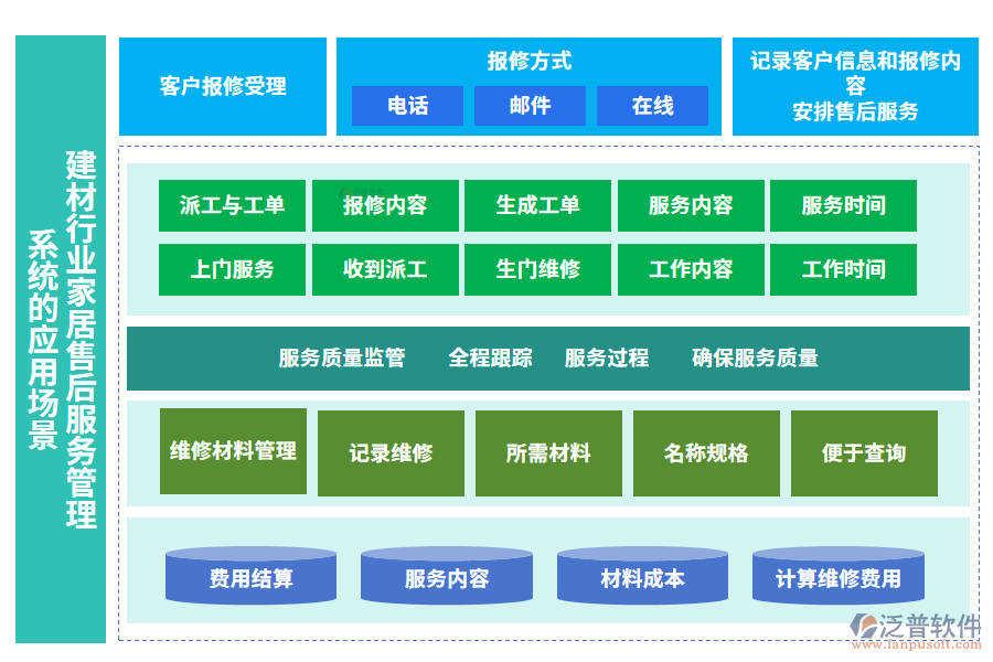 建材行業(yè)家居售后服務(wù)管理系統(tǒng)的應(yīng)用場(chǎng)景