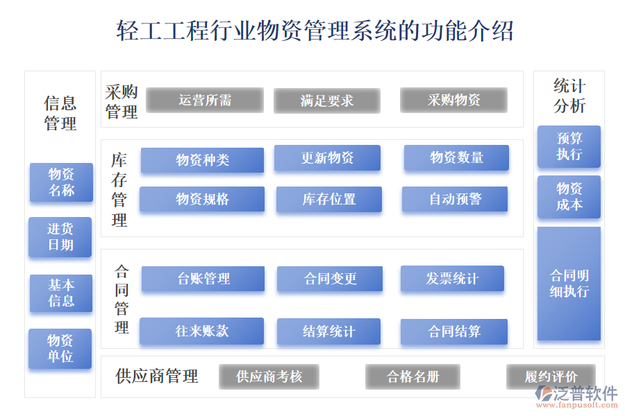 一、輕工工程行業(yè)物資管理系統(tǒng)的功能介紹