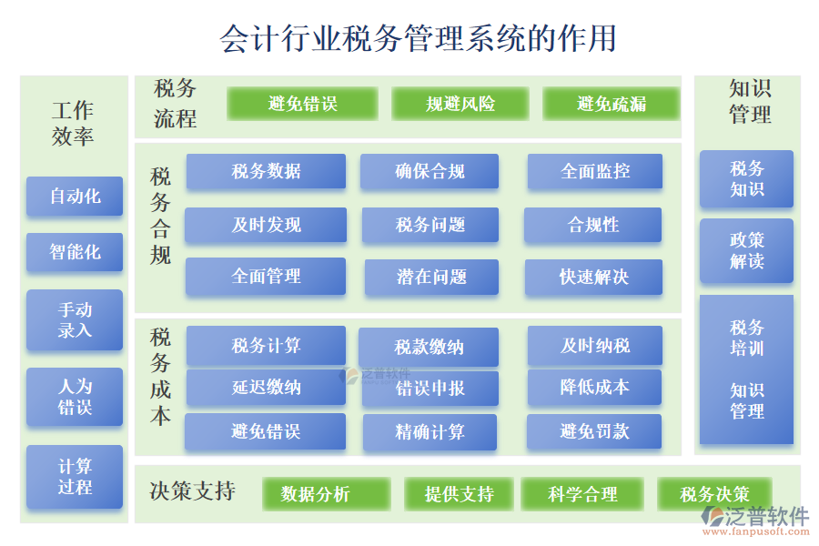 會計行業(yè)稅務(wù)管理系統(tǒng)的作用 