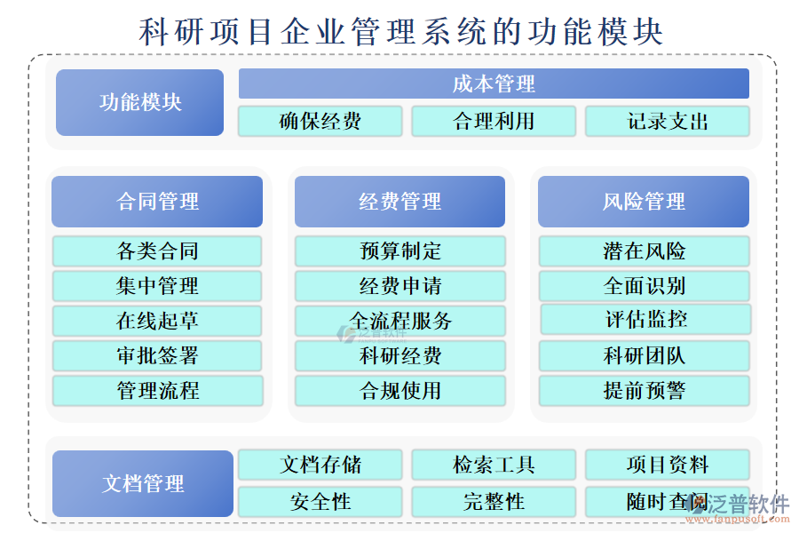 科研項(xiàng)目企業(yè)管理系統(tǒng)的功能模塊