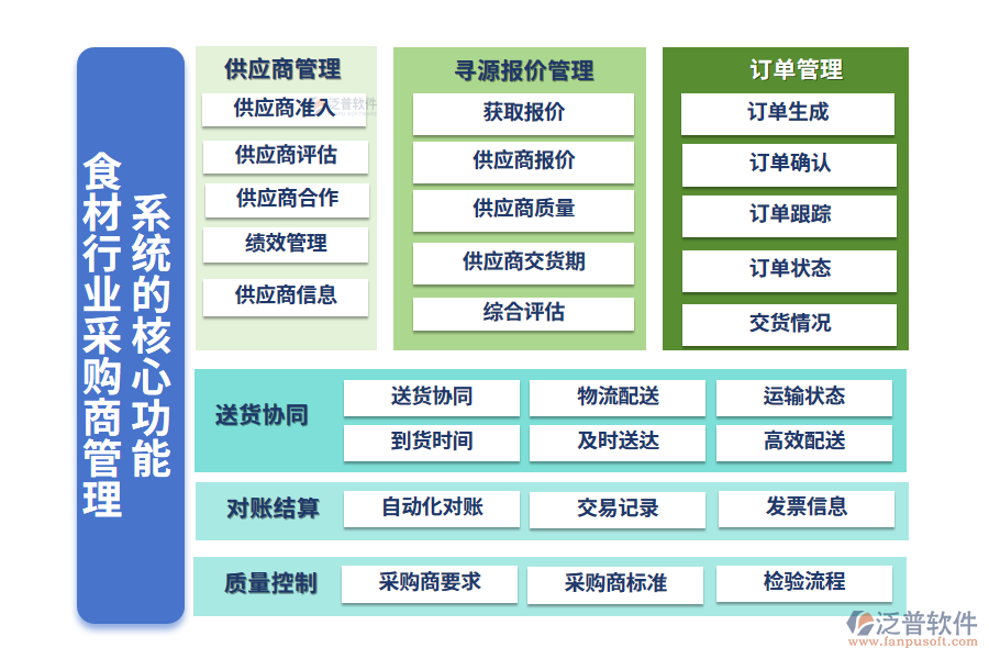 　三、食材行業(yè)采購商管理系統(tǒng)的核心功能