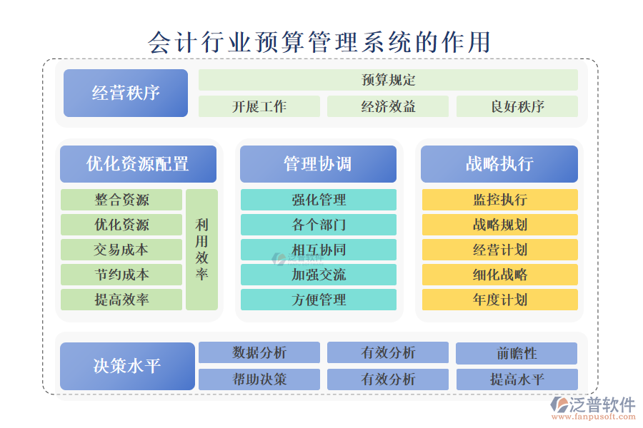 二、會計行業(yè)預(yù)算管理系統(tǒng)的作用 