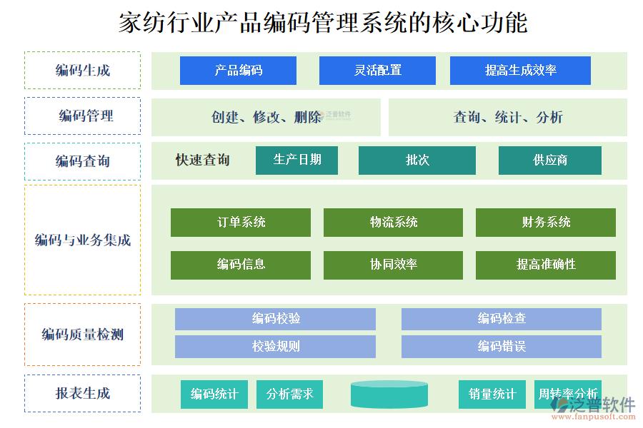 三、家紡行業(yè)產品編碼管理系統(tǒng)的核心功能