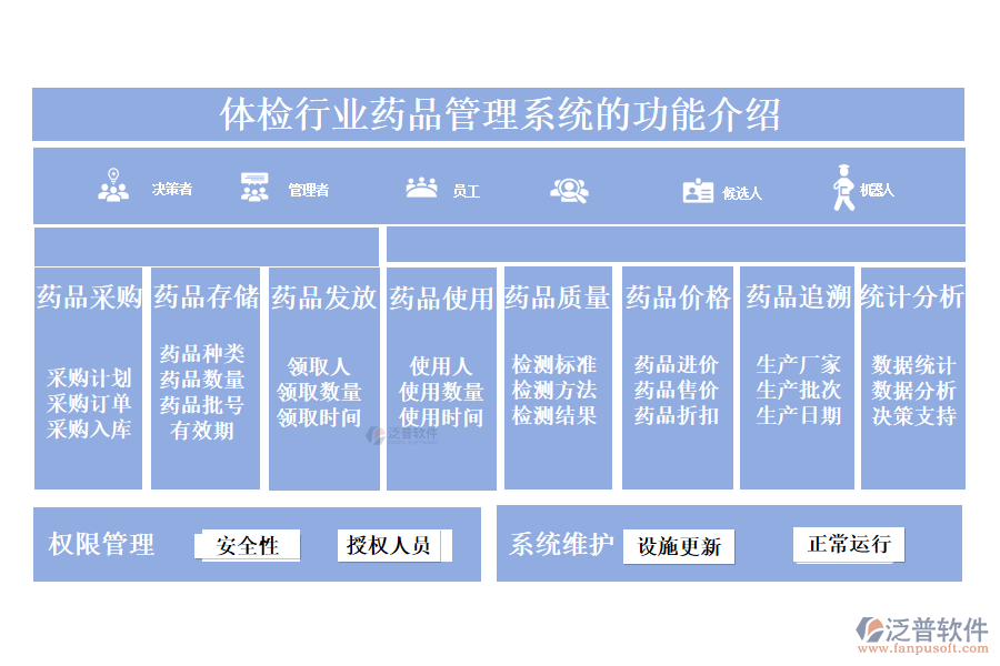 一、體檢行業(yè)藥品管理系統(tǒng)的功能介紹 