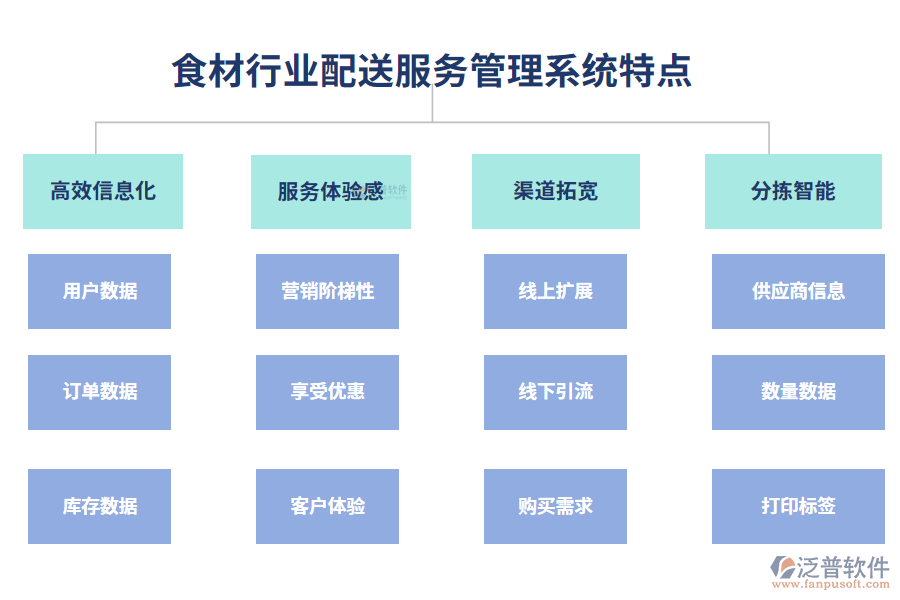 食材行業(yè)配送服務(wù)管理系統(tǒng)特點(diǎn)