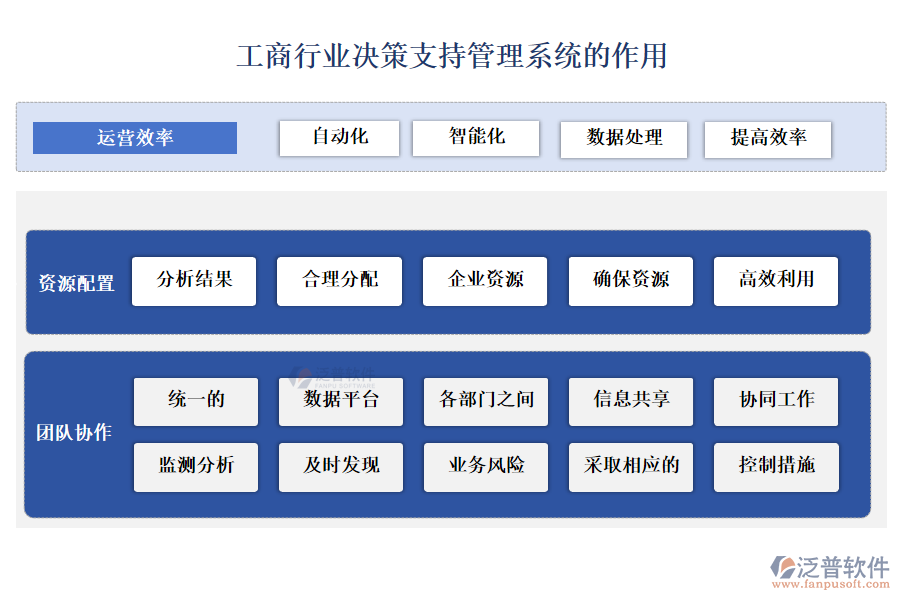 工商行業(yè)決策支持管理系統(tǒng)的作用