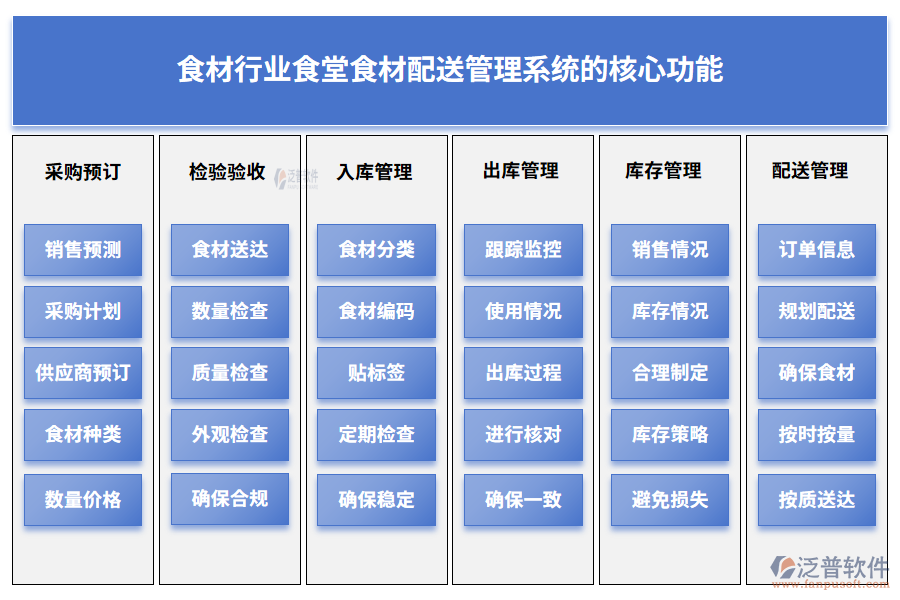 食材行業(yè)食堂食材配送管理系統(tǒng)的核心功能