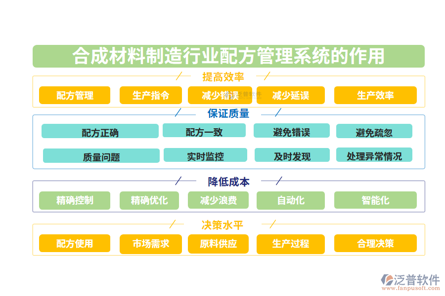 二、合成材料制造行業(yè)配方管理系統(tǒng)的作用