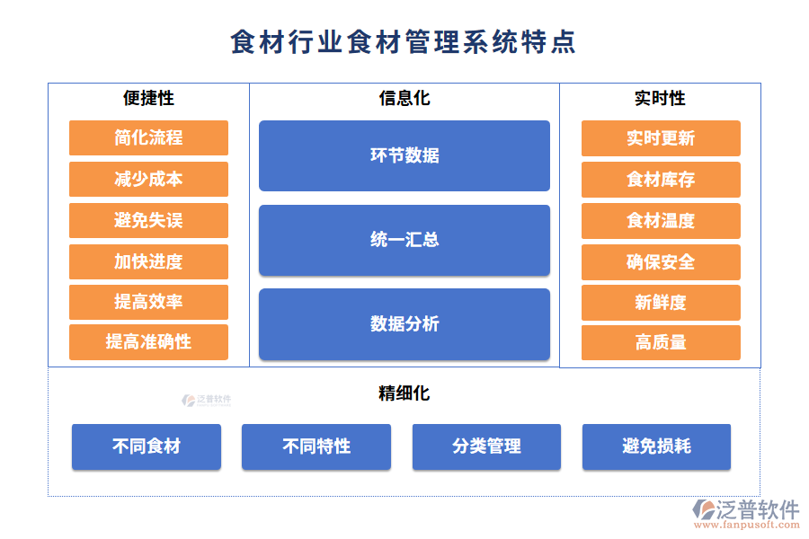 食材行業(yè)食材管理系統(tǒng)特點(diǎn)