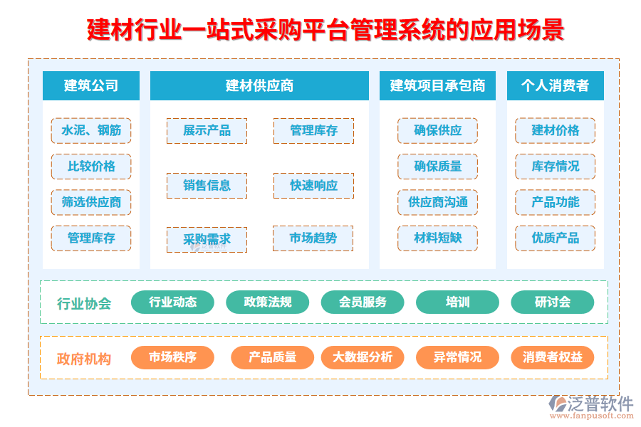 二、建材行業(yè)一站式采購平臺管理系統(tǒng)的應(yīng)用場景