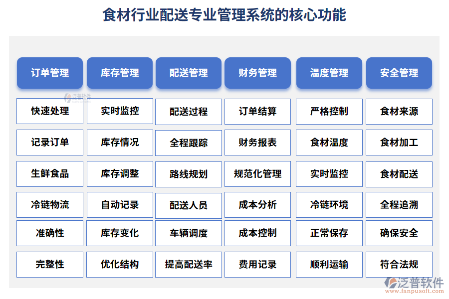 食材行業(yè)配送專業(yè)管理系統(tǒng)的核心功能