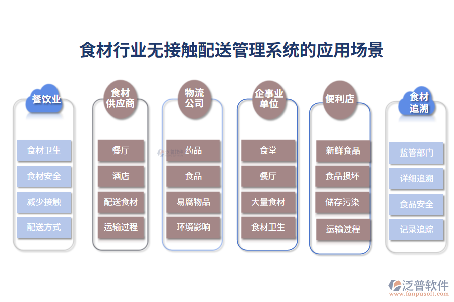 二、食材行業(yè)無接觸配送管理系統(tǒng)的應用場景