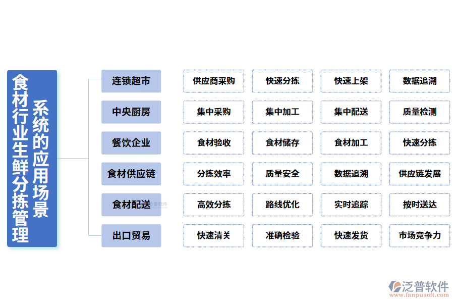 二、食材行業(yè)生鮮分揀管理系統(tǒng)的應(yīng)用場(chǎng)景