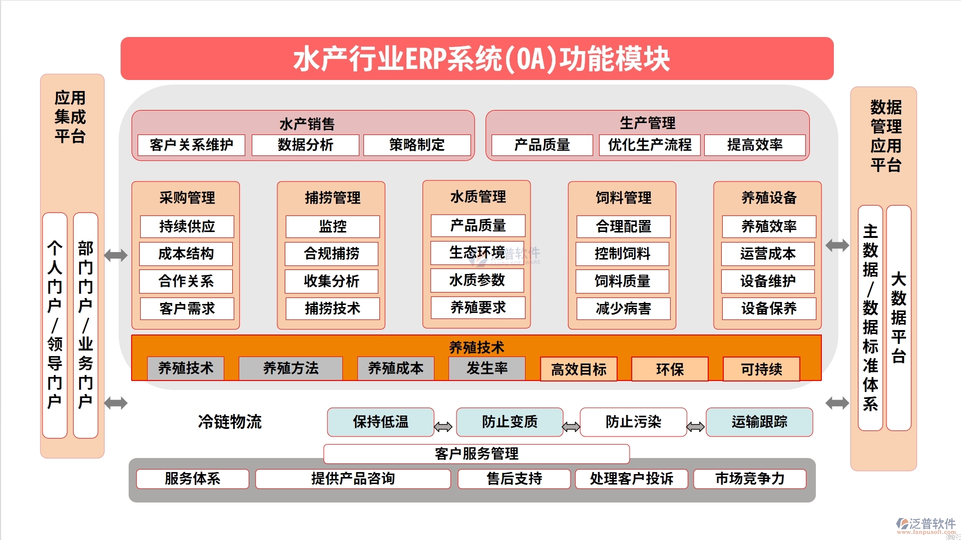 水產行業(yè)ERP系統(tǒng)(OA)功能模塊