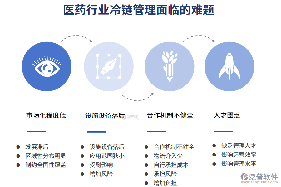 一、醫(yī)藥行業(yè)冷鏈管理面臨的難題