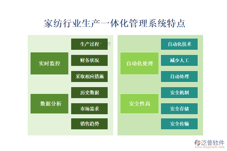 　四、家紡行業(yè)生產(chǎn)一體化管理系統(tǒng)特點(diǎn)