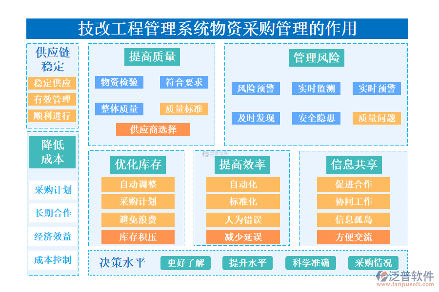 　　二、技改工程管理系統(tǒng)物資采購管理的作用 