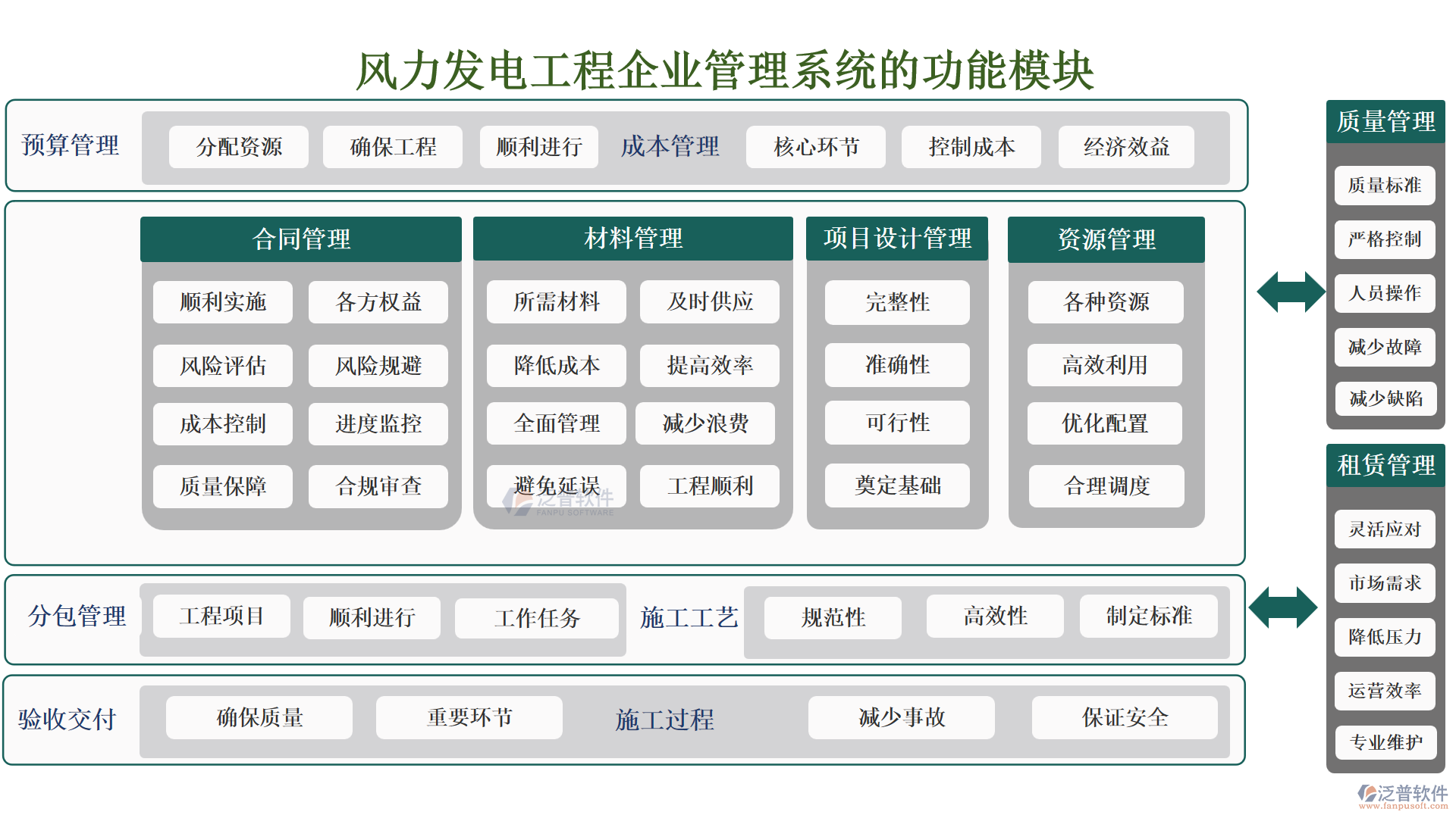 風力發(fā)電工程企業(yè)管理系統(tǒng)的功能模塊