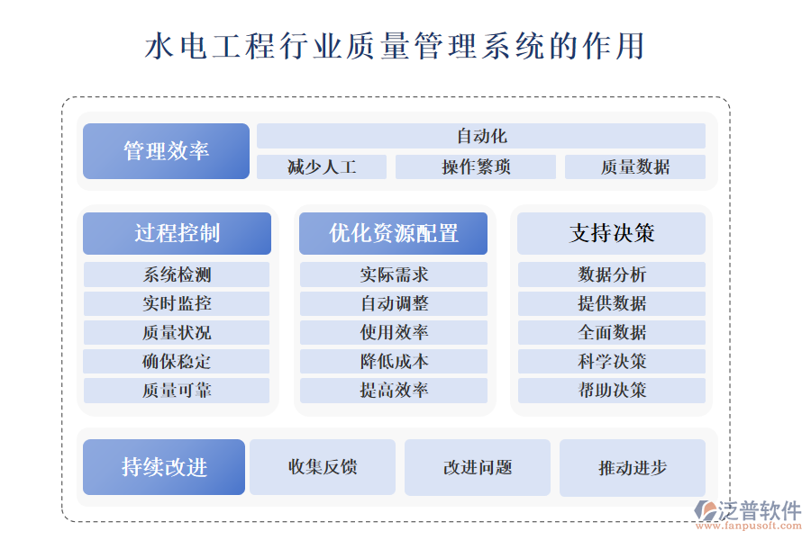 二、水電工程行業(yè)質(zhì)量管理系統(tǒng)的作用 