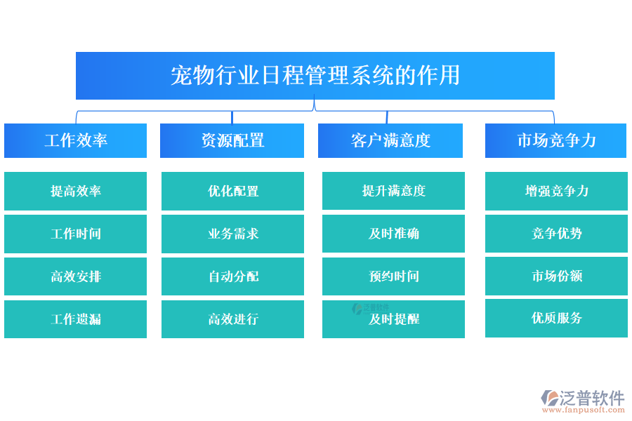 二、寵物行業(yè)日程管理系統(tǒng)的作用 