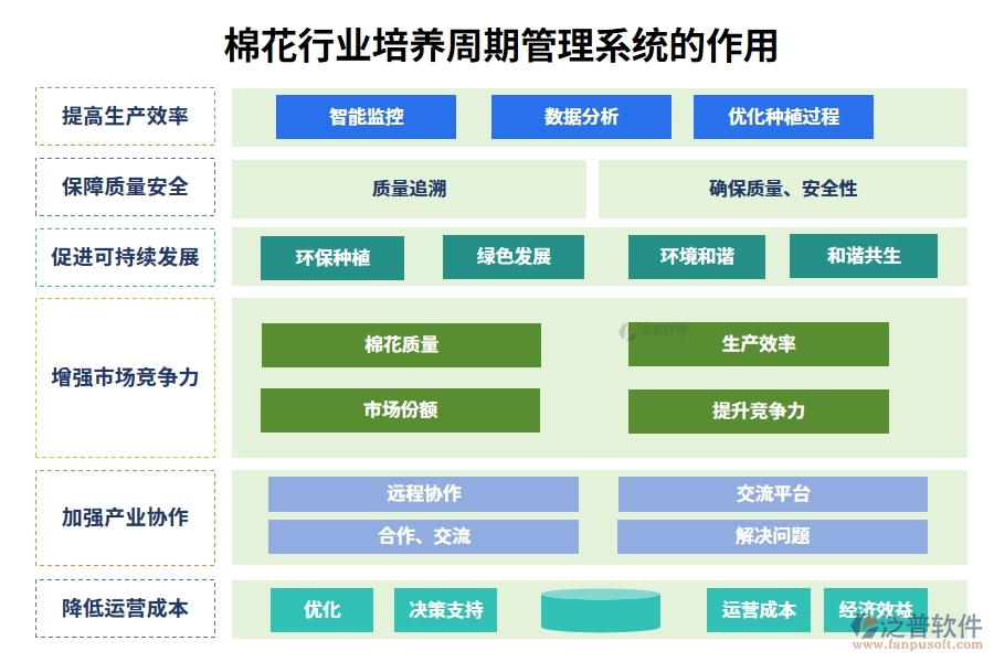 棉花行業(yè)培養(yǎng)周期管理系統(tǒng)的作用