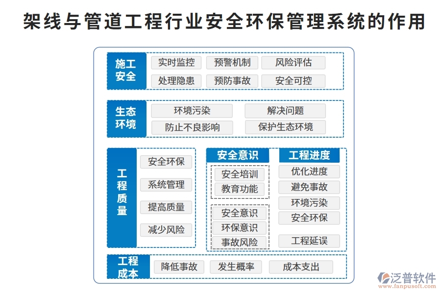 架線與管道工程行業(yè)安全環(huán)保管理系統(tǒng)的作用