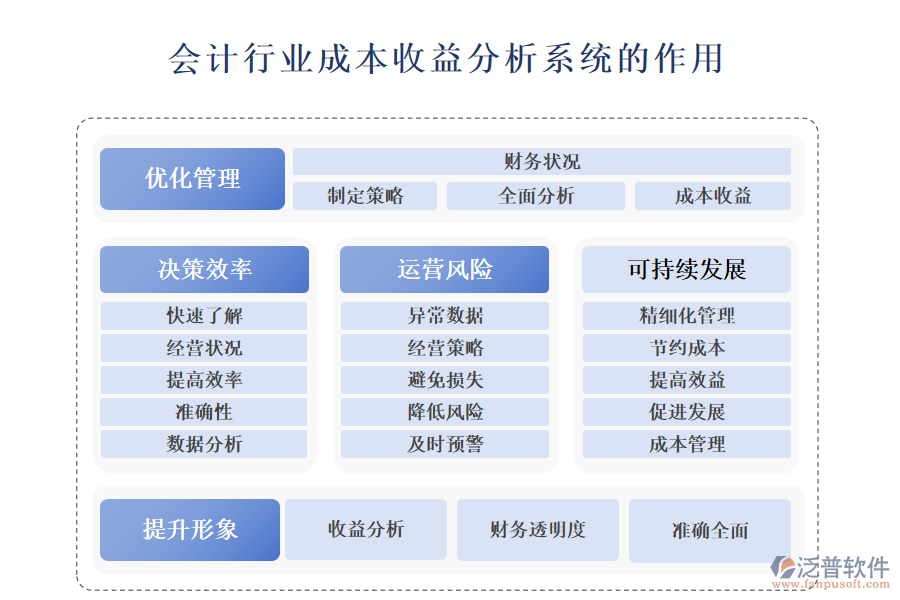 二、會(huì)計(jì)行業(yè)成本收益分析系統(tǒng)的作用 