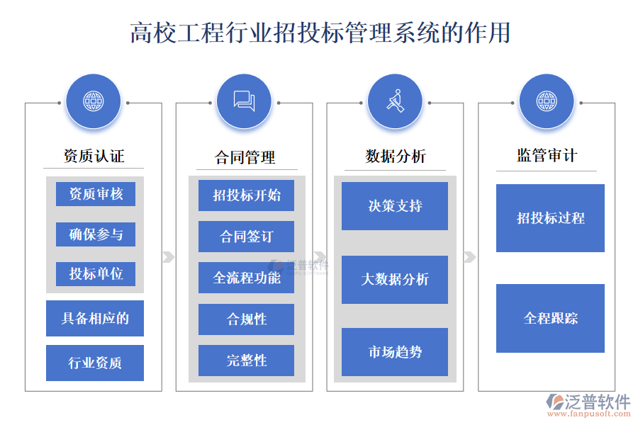 高校工程行業(yè)招投標(biāo)管理系統(tǒng)的作用